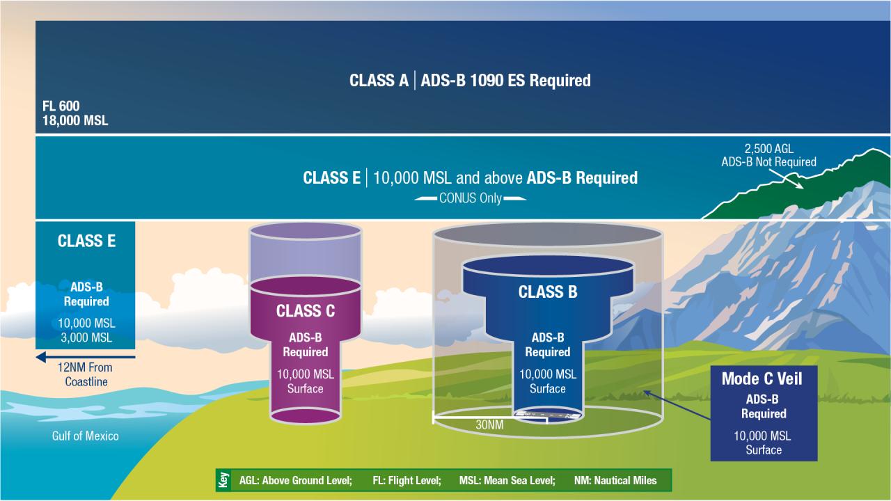 Airspace explained faa airspaces classification drunks fools refresher defined